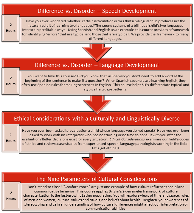 BILINGUALISM 101 DIFFERENCE VS. DISORDER Bilinguistics