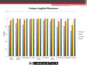 Articulation errors and second-language learners - Bilinguistics