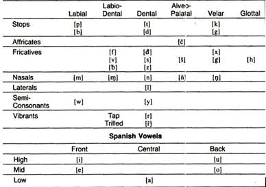 Spanish Phoneme Chart