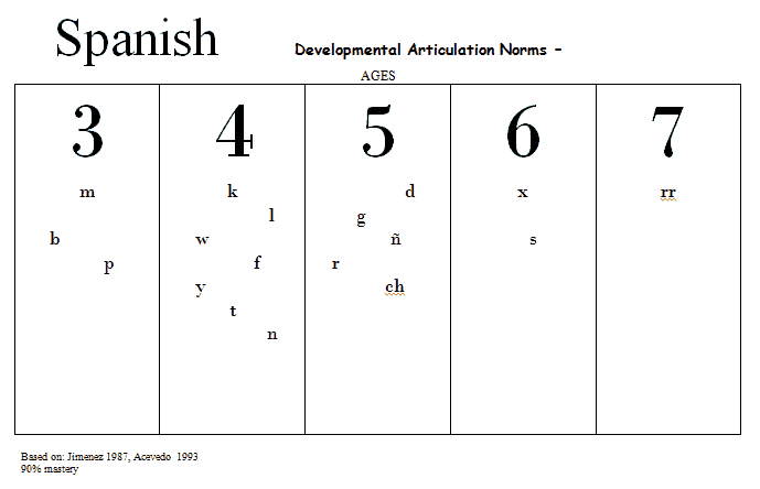 Articulation Development Chart Asha