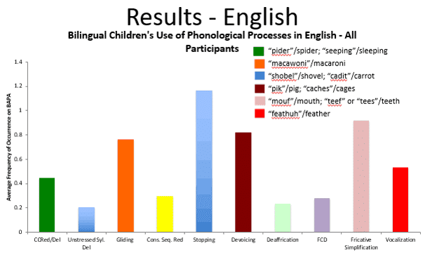 Over Identification of Bilingual Speech Students