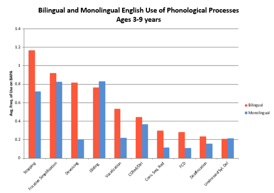 Over Identification of Bilingual Speech Students