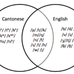 Cantonese Speech and Language Development - Difference or Disorder?