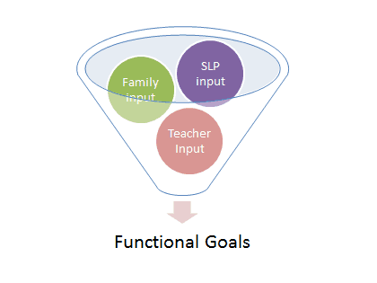 Functional Goals