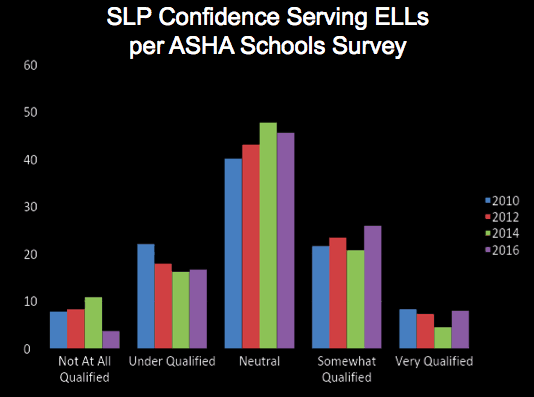 Graph of SLP confidence serving diverse students