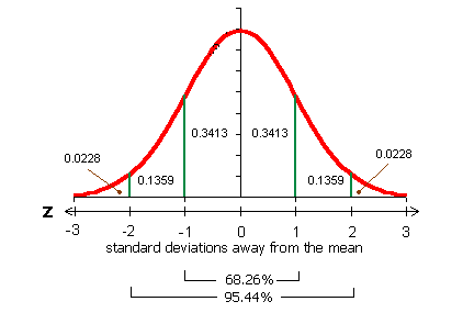 Bell Curve with Standard Scores and Percentiles