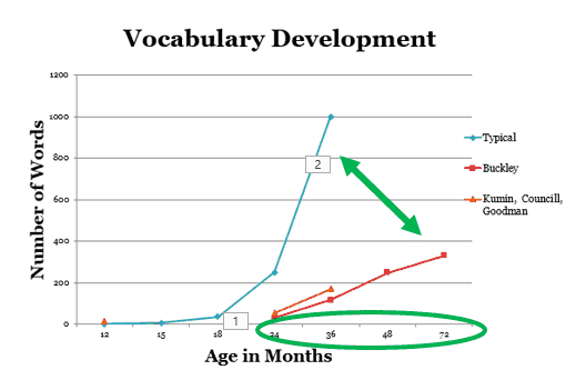 Down Syndrome Developmental Milestones Chart