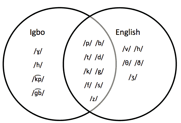 Igbo Vowel Chart