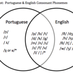 Portuguese Speech and Language Development  Determining Difference or