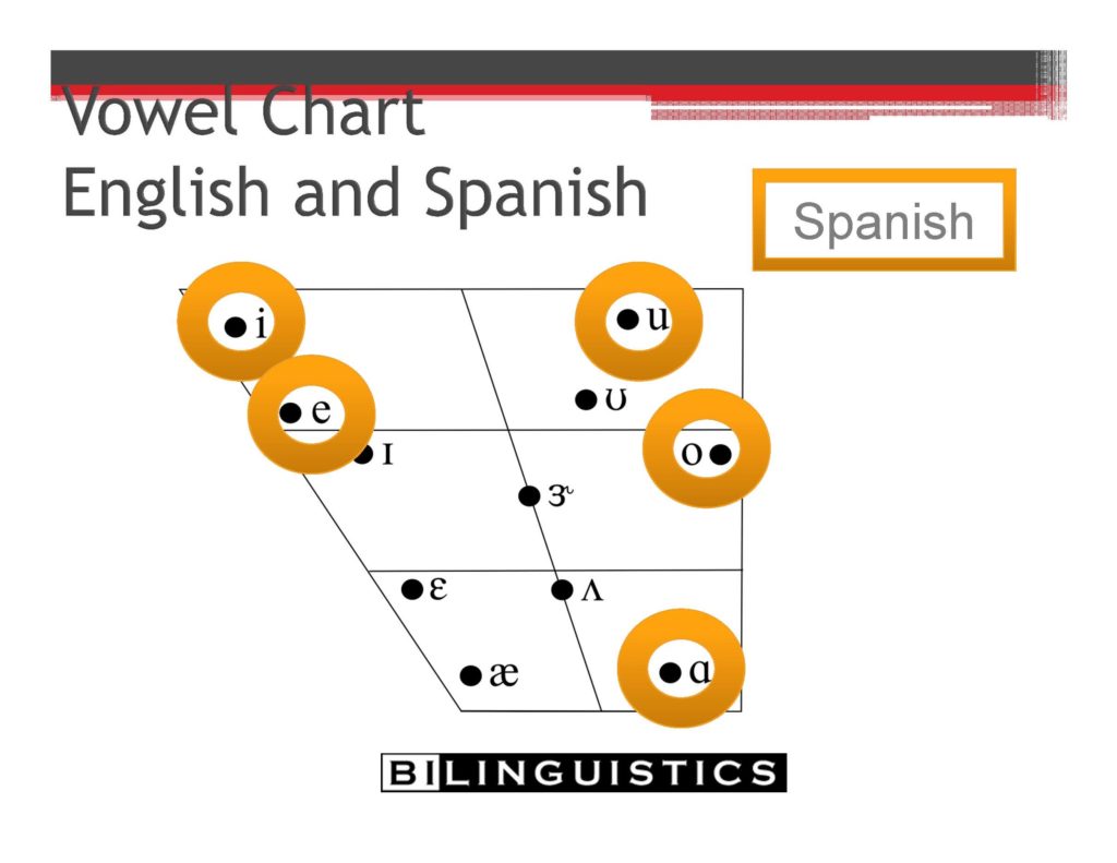 English Spanish Vowel Chart