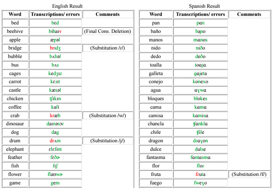 Bilingual Articulation Evaluation phonology Spanish English