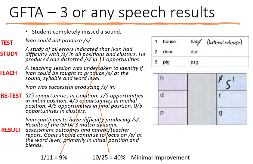 Using Standardized Tests for Dynamic Assessment in Speech and Language Evals 4 Standardized Tests and Dynamic Assessment for articulation